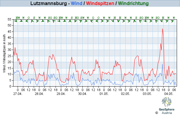 Werteverlauf der letzten 7 Tage