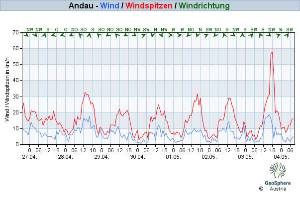 Werteverlauf der letzten 7 Tage