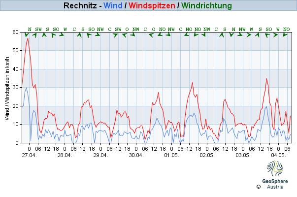 Werteverlauf der letzten 7 Tage