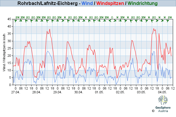 Werteverlauf der letzten 7 Tage