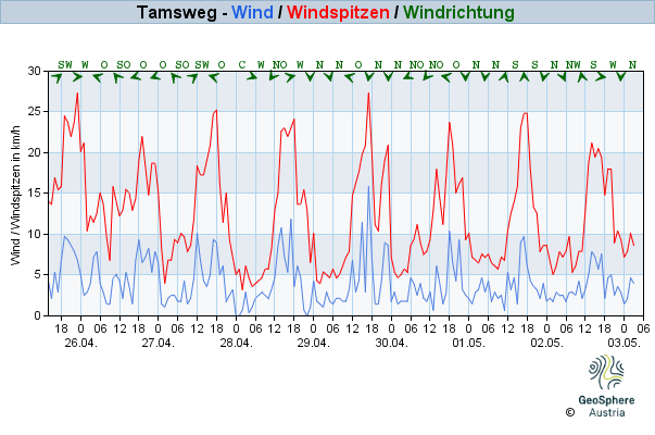 Werteverlauf der letzten 7 Tage