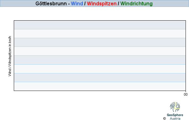 Werteverlauf der letzten 7 Tage