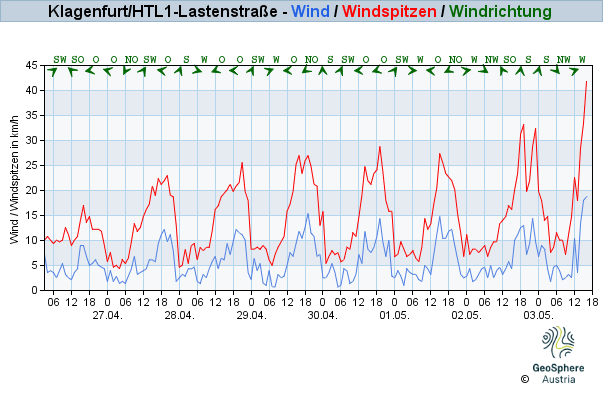 Werteverlauf der letzten 7 Tage