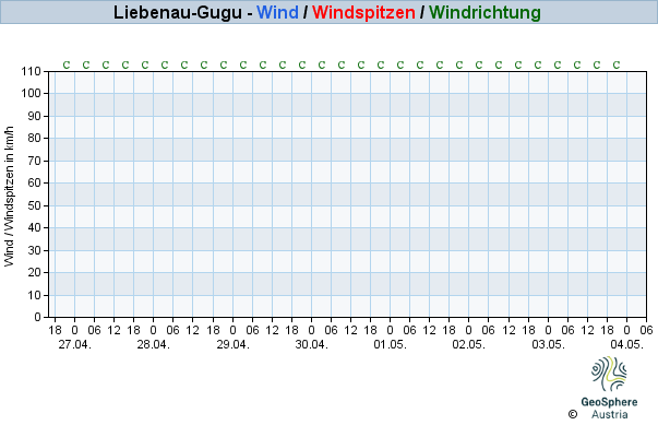 Werteverlauf der letzten 7 Tage