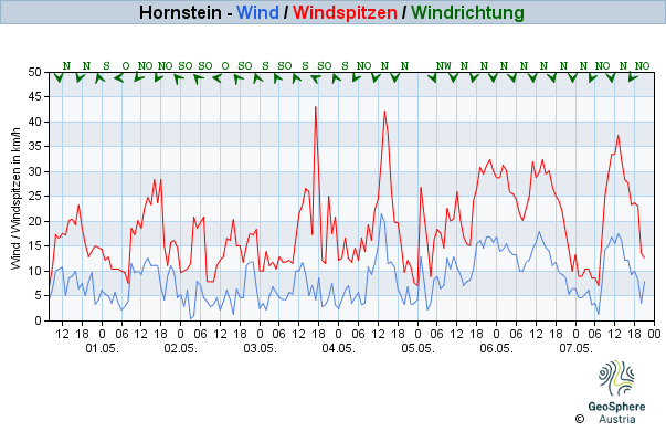 Werteverlauf der letzten 7 Tage