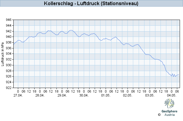 Werteverlauf der letzten 7 Tage