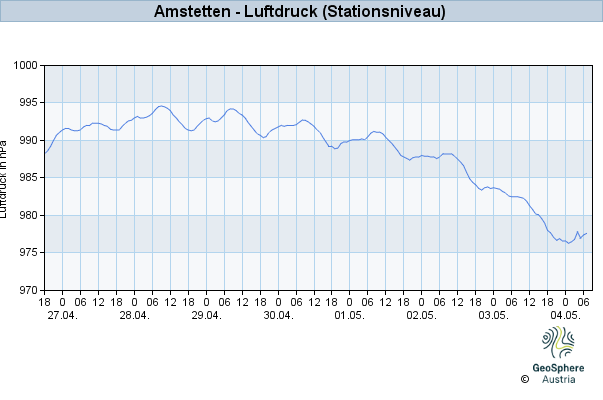 Werteverlauf der letzten 7 Tage