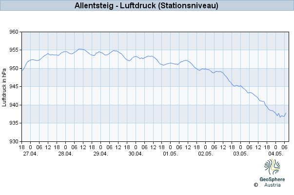 Werteverlauf der letzten 7 Tage