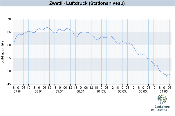 Werteverlauf der letzten 7 Tage