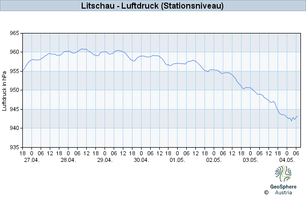 Werteverlauf der letzten 7 Tage