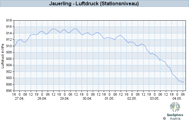 Werteverlauf der letzten 7 Tage