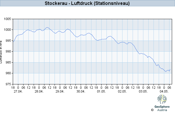 Werteverlauf der letzten 7 Tage