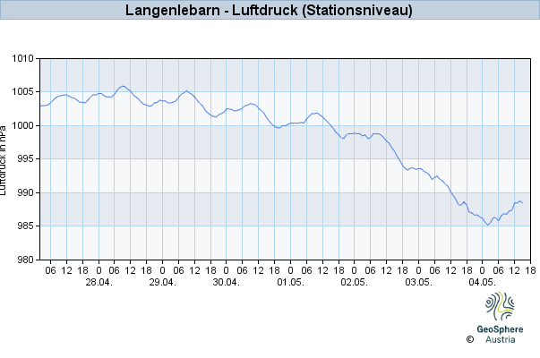 Werteverlauf der letzten 7 Tage