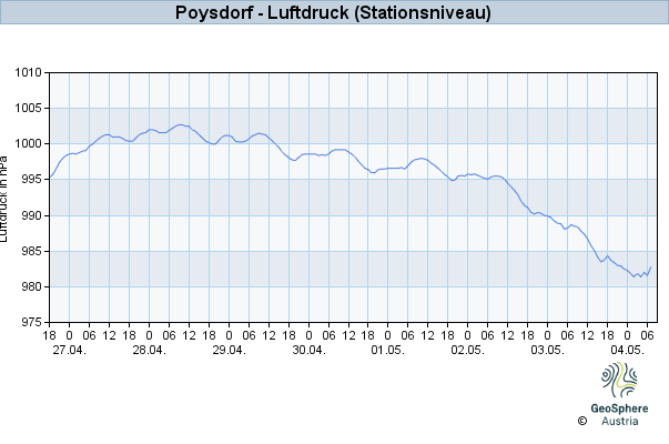 Werteverlauf der letzten 7 Tage