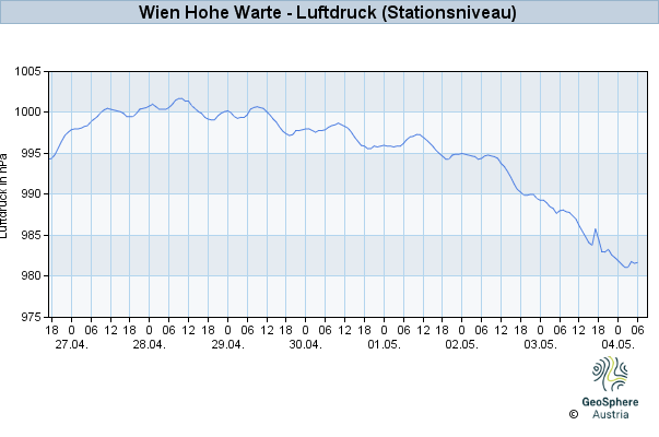 Werteverlauf der letzten 7 Tage