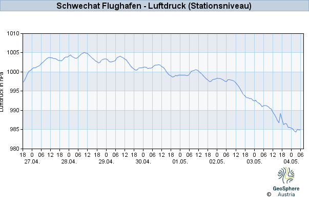 Werteverlauf der letzten 7 Tage