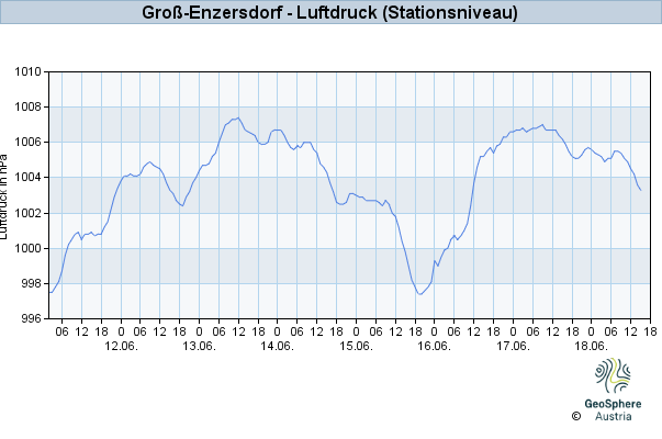 Werteverlauf der letzten 7 Tage