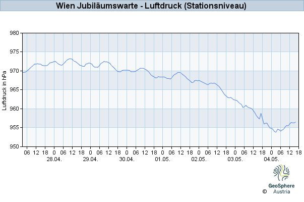 Werteverlauf der letzten 7 Tage