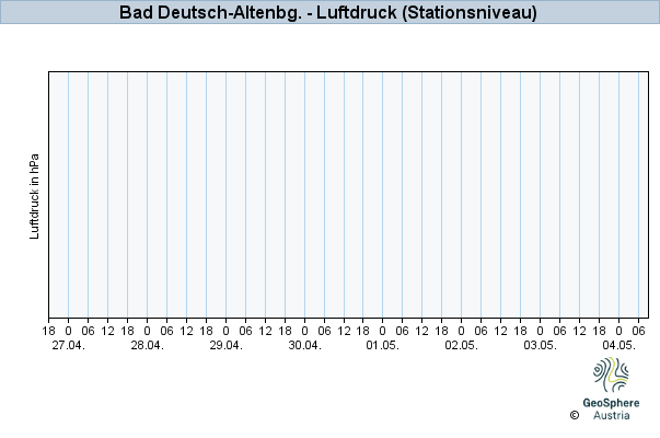 Werteverlauf der letzten 7 Tage