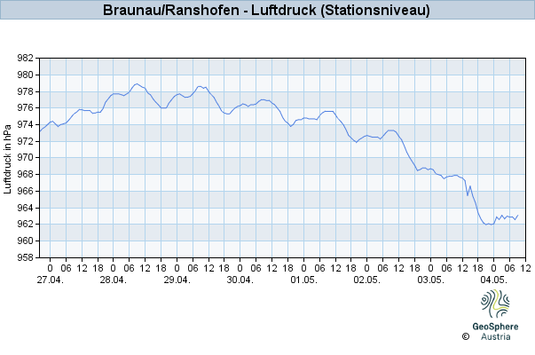 Werteverlauf der letzten 7 Tage