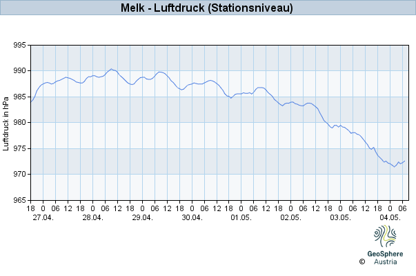 Werteverlauf der letzten 7 Tage