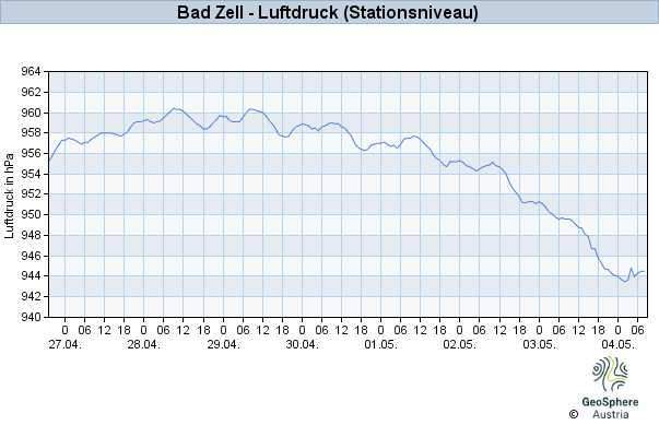 Werteverlauf der letzten 7 Tage