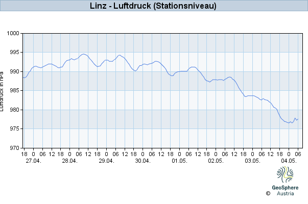 Werteverlauf der letzten 7 Tage