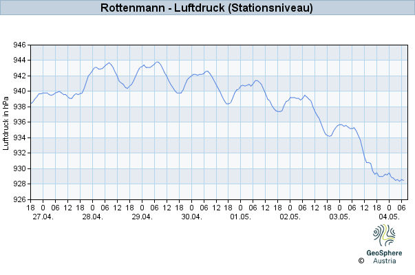 Werteverlauf der letzten 7 Tage