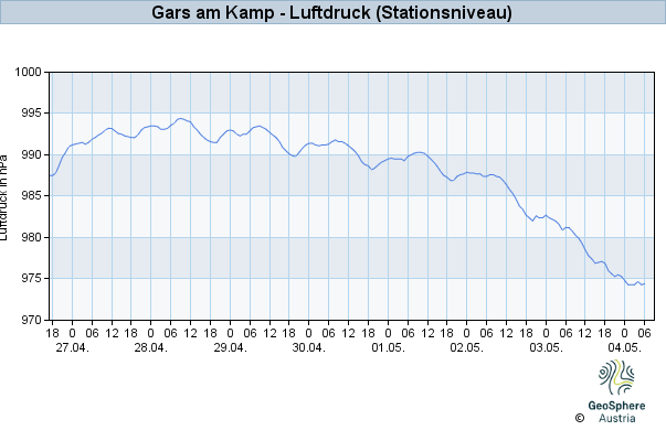 Werteverlauf der letzten 7 Tage