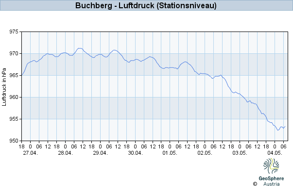 Werteverlauf der letzten 7 Tage