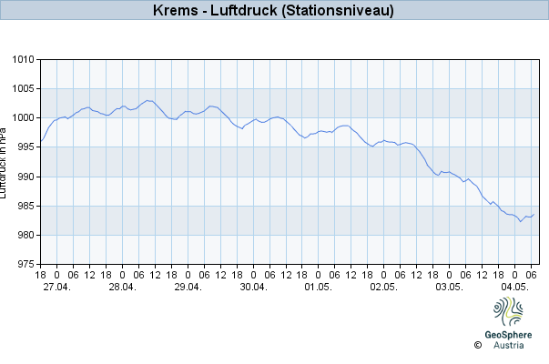 Werteverlauf der letzten 7 Tage