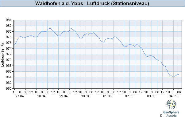 Werteverlauf der letzten 7 Tage