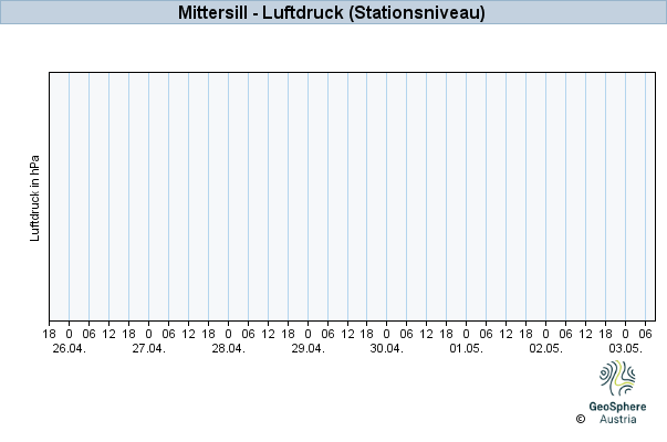 Werteverlauf der letzten 7 Tage