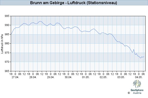 Werteverlauf der letzten 7 Tage