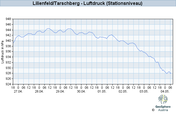 Werteverlauf der letzten 7 Tage