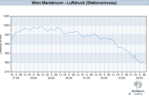 Werteverlauf der letzten 7 Tage