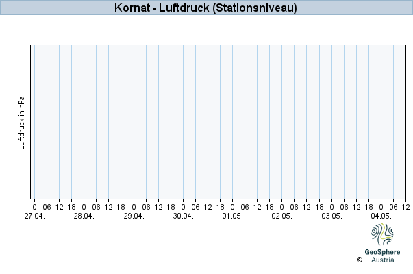 Werteverlauf der letzten 7 Tage