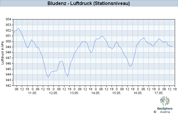 Werteverlauf der letzten 7 Tage