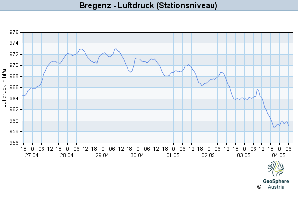 Werteverlauf der letzten 7 Tage