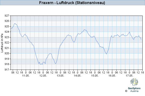 Werteverlauf der letzten 7 Tage