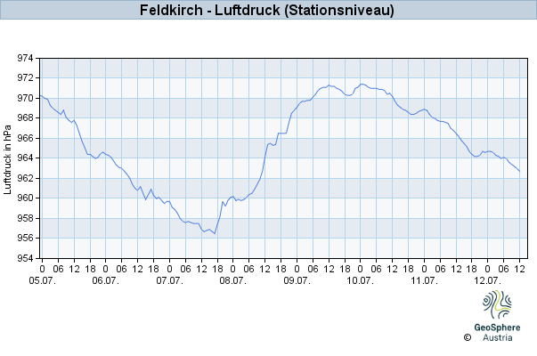 Werteverlauf der letzten 7 Tage