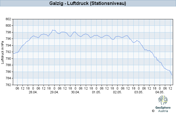 Werteverlauf der letzten 7 Tage