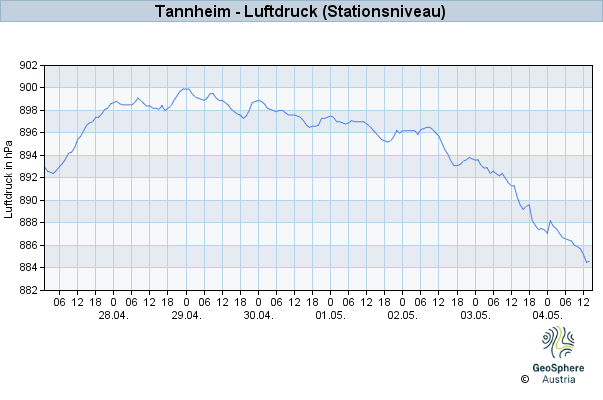 Werteverlauf der letzten 7 Tage