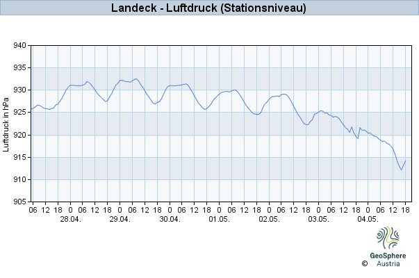 Werteverlauf der letzten 7 Tage