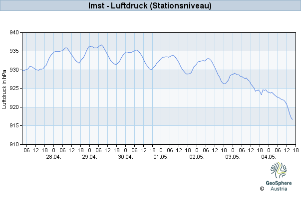 Werteverlauf der letzten 7 Tage