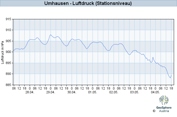 Werteverlauf der letzten 7 Tage