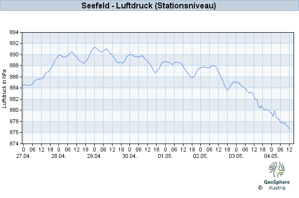 Werteverlauf der letzten 7 Tage