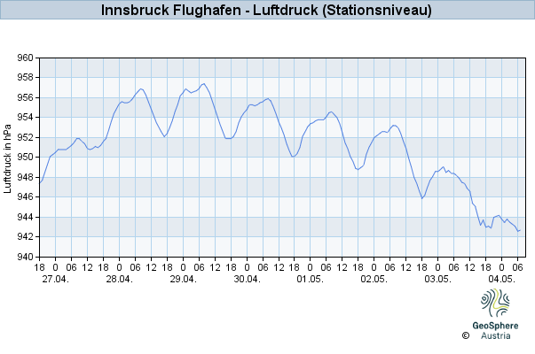 Werteverlauf der letzten 7 Tage