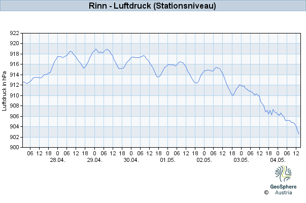 Werteverlauf der letzten 7 Tage