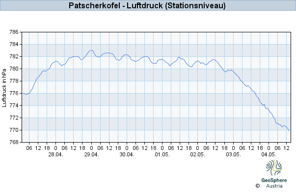 Werteverlauf der letzten 7 Tage